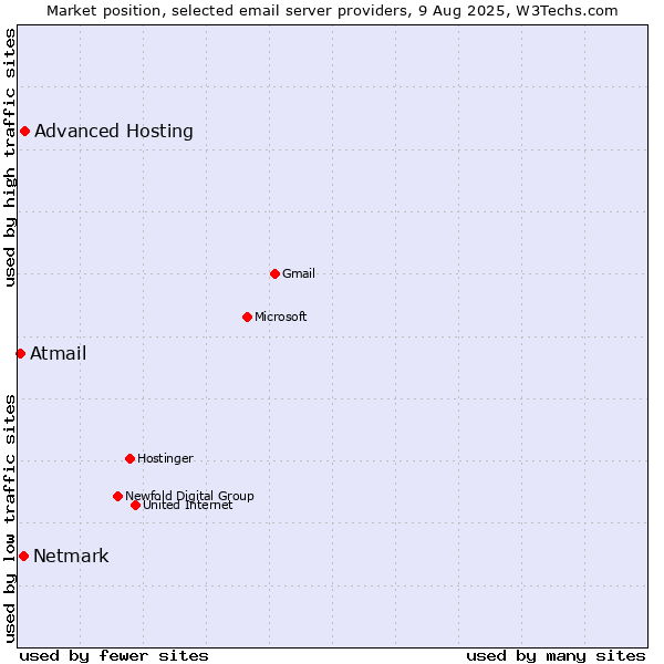 Market position of Advanced Hosting vs. Netmark vs. Atmail