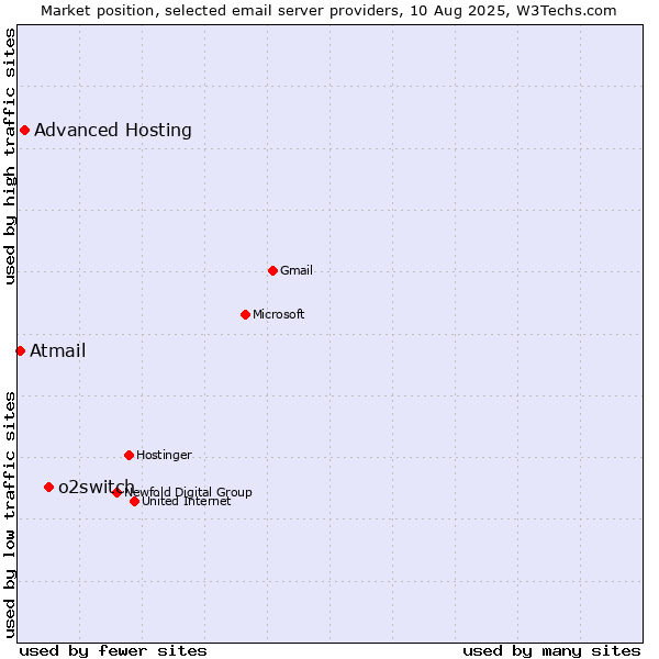 Market position of o2switch vs. Advanced Hosting vs. Atmail
