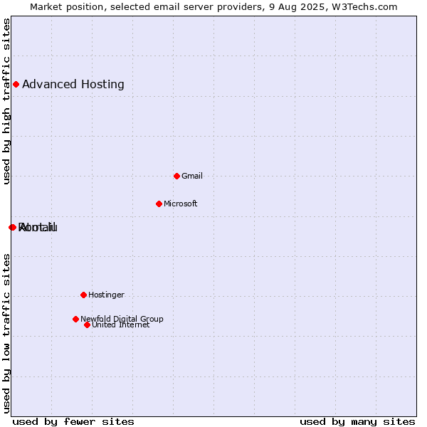 Market position of Advanced Hosting vs. Atmail vs. Root.lu