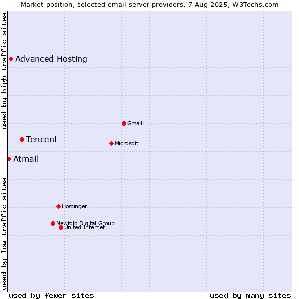 Market position of Tencent vs. Advanced Hosting vs. Atmail