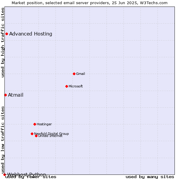 Market position of Advanced Hosting vs. Atmail vs. Webhost Python