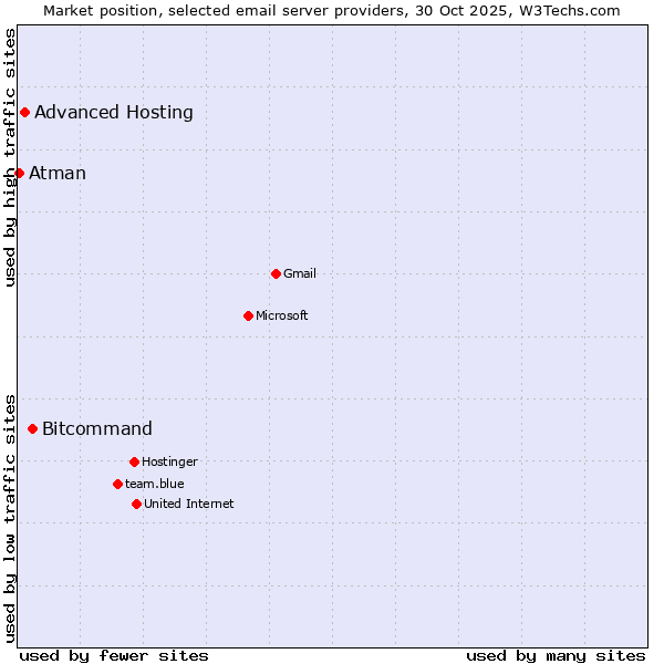Market position of Bitcommand vs. Advanced Hosting vs. Atman