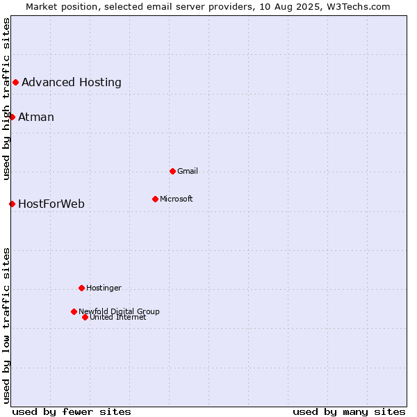 Market position of Advanced Hosting vs. Atman vs. HostForWeb