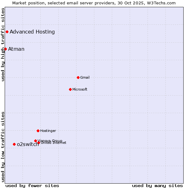 Market position of o2switch vs. Advanced Hosting vs. Atman