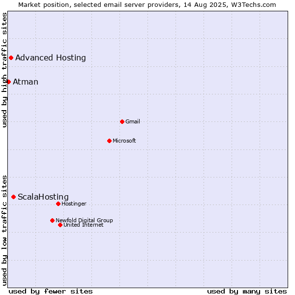 Market position of ScalaHosting vs. Advanced Hosting vs. Atman