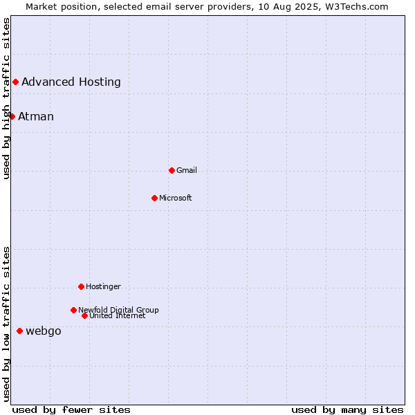Market position of webgo vs. Advanced Hosting vs. Atman