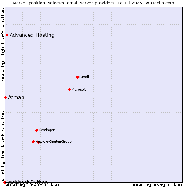 Market position of Advanced Hosting vs. Atman vs. Webhost Python