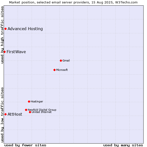 Market position of Advanced Hosting vs. AttHost vs. FirstWave
