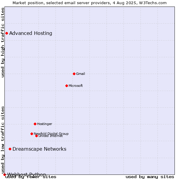 Market position of Dreamscape Networks vs. Advanced Hosting vs. Webhost Python