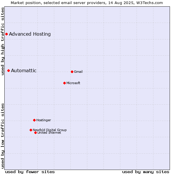 Market position of Automattic vs. Advanced Hosting