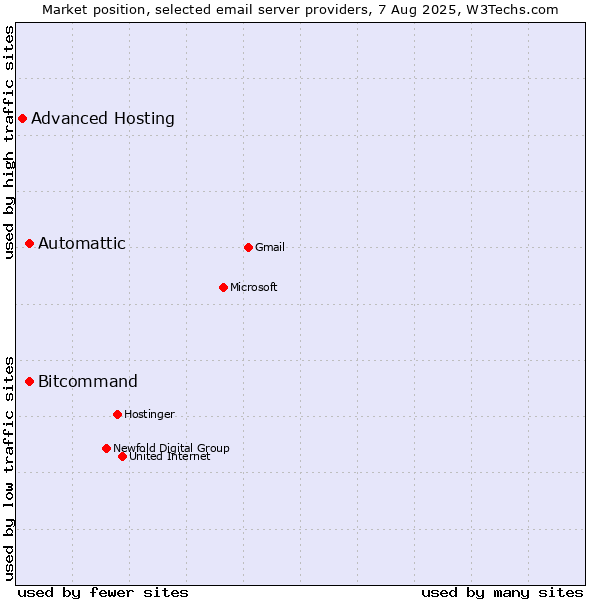 Market position of Automattic vs. Bitcommand vs. Advanced Hosting