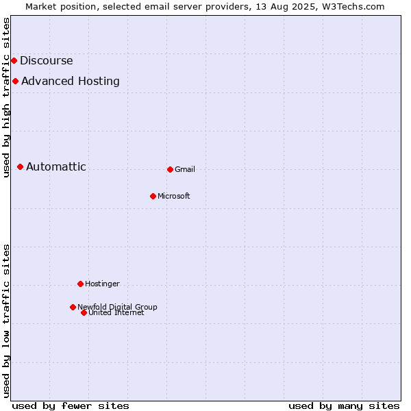 Market position of Automattic vs. Advanced Hosting vs. Discourse