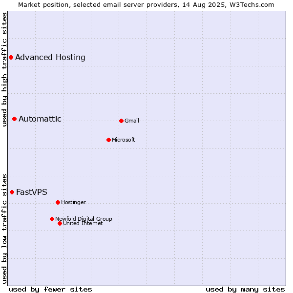 Market position of Automattic vs. FastVPS vs. Advanced Hosting