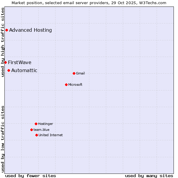 Market position of Automattic vs. Advanced Hosting vs. FirstWave