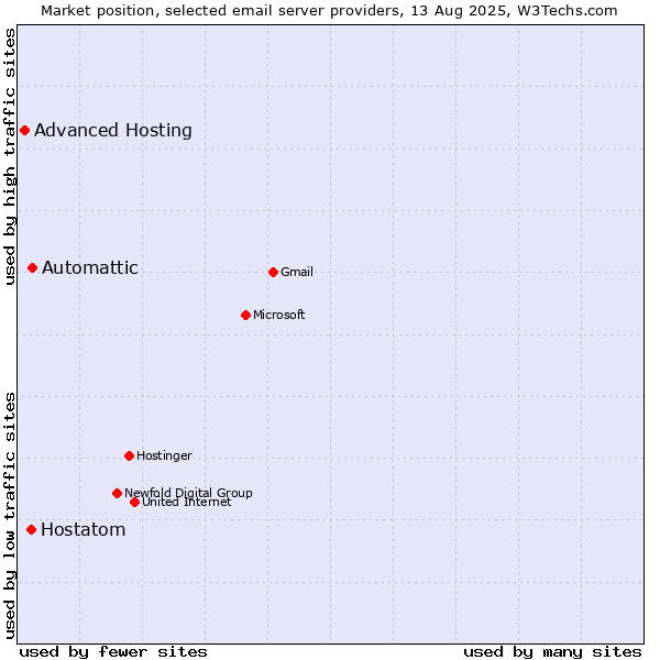 Market position of Automattic vs. Hostatom vs. Advanced Hosting