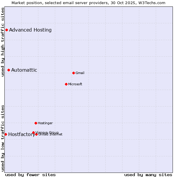 Market position of Automattic vs. Advanced Hosting vs. Hostfactory
