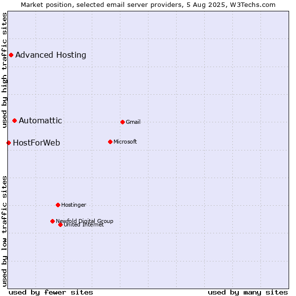 Market position of Automattic vs. Advanced Hosting vs. HostForWeb