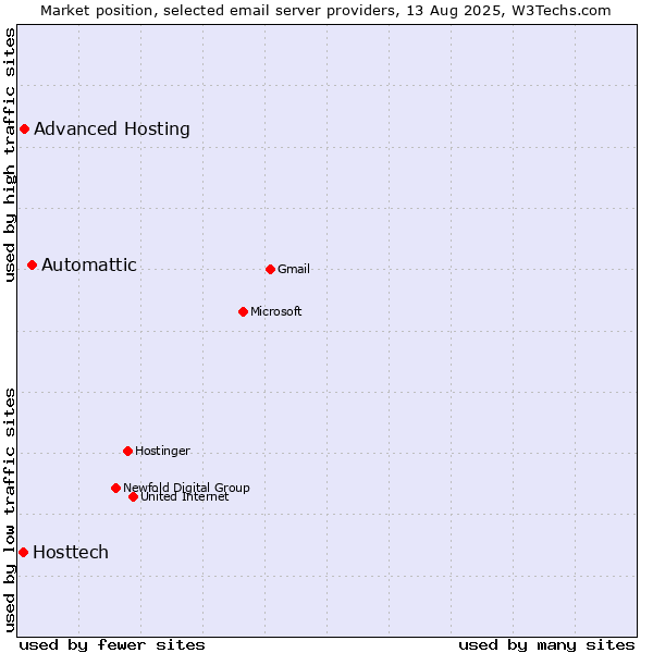 Market position of Automattic vs. Advanced Hosting vs. Hosttech