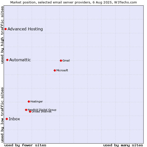 Market position of Automattic vs. Inbox vs. Advanced Hosting