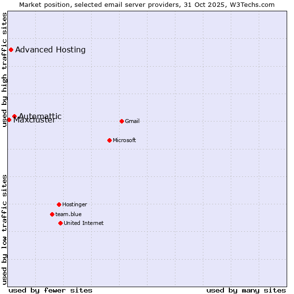 Market position of Automattic vs. Advanced Hosting vs. Maxcluster