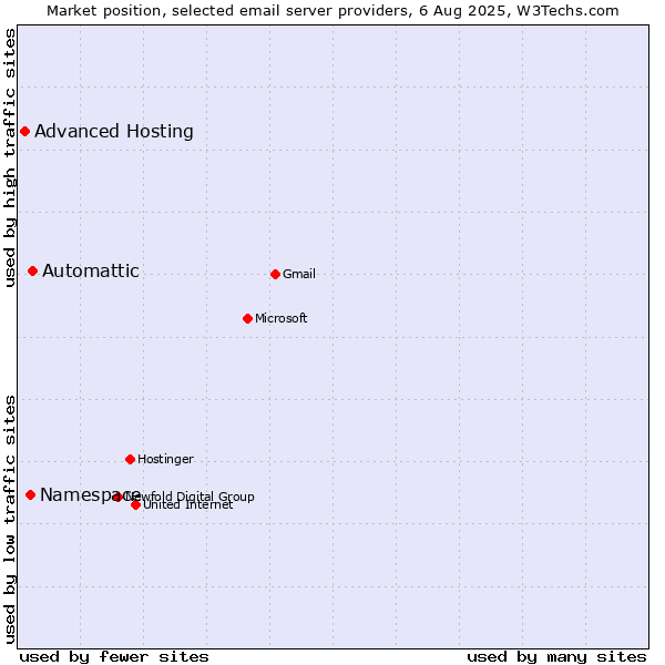 Market position of Automattic vs. Namespace vs. Advanced Hosting