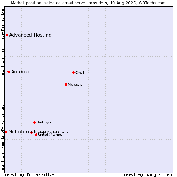 Market position of Automattic vs. Advanced Hosting vs. Netinternet