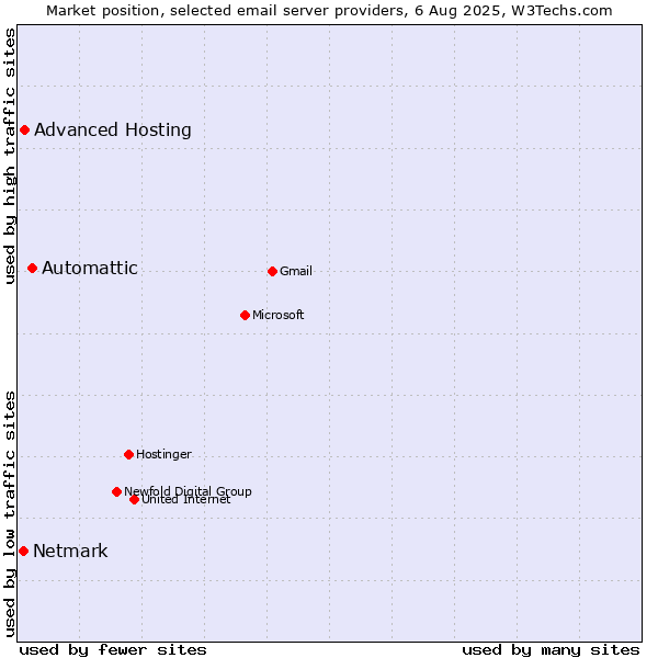 Market position of Automattic vs. Advanced Hosting vs. Netmark