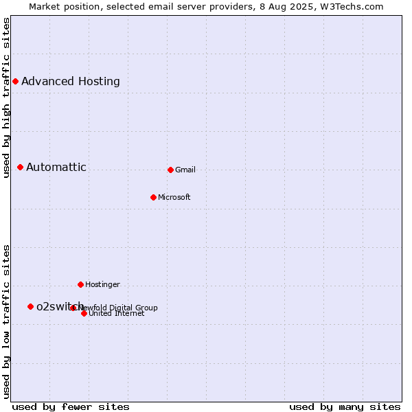 Market position of o2switch vs. Automattic vs. Advanced Hosting