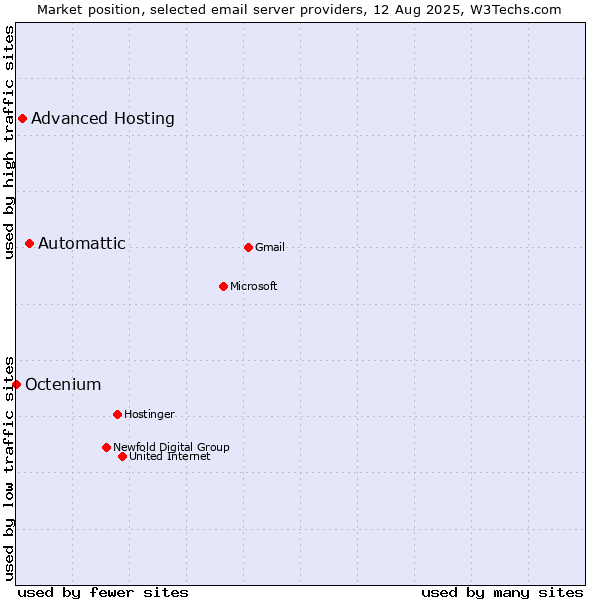 Market position of Automattic vs. Advanced Hosting vs. Octenium