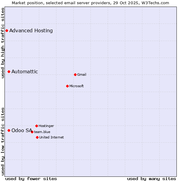 Market position of Automattic vs. Odoo SA vs. Advanced Hosting
