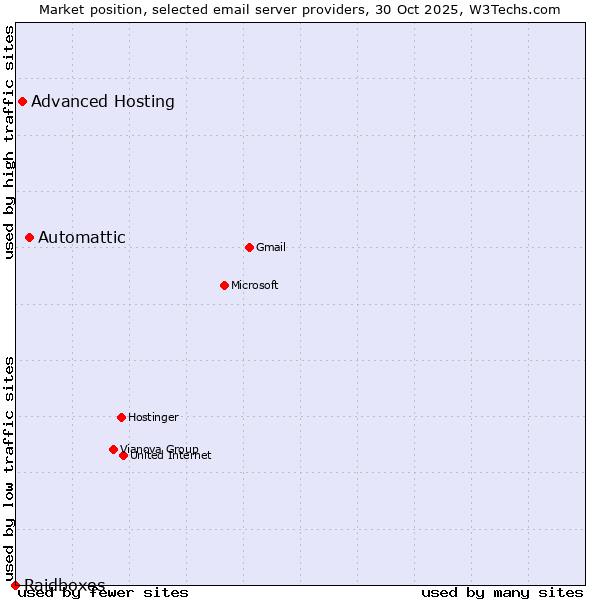 Market position of Automattic vs. Advanced Hosting vs. Raidboxes