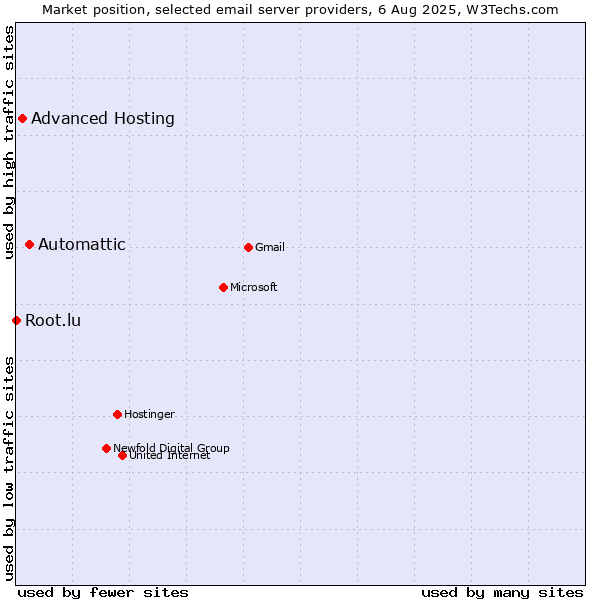 Market position of Automattic vs. Advanced Hosting vs. Root.lu