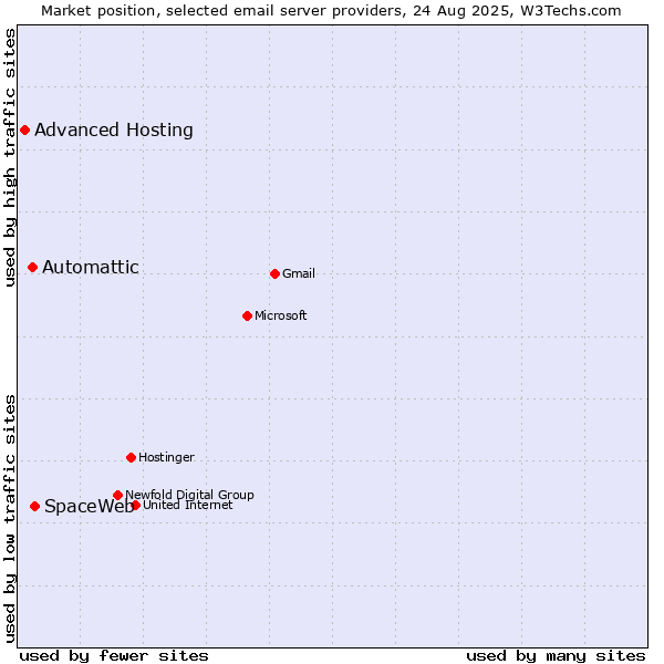 Market position of SpaceWeb vs. Automattic vs. Advanced Hosting