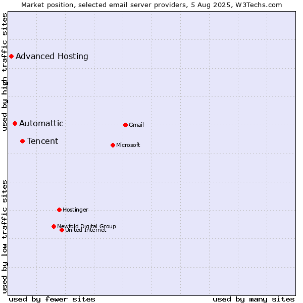 Market position of Tencent vs. Automattic vs. Advanced Hosting