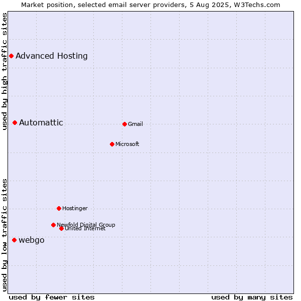 Market position of Automattic vs. webgo vs. Advanced Hosting