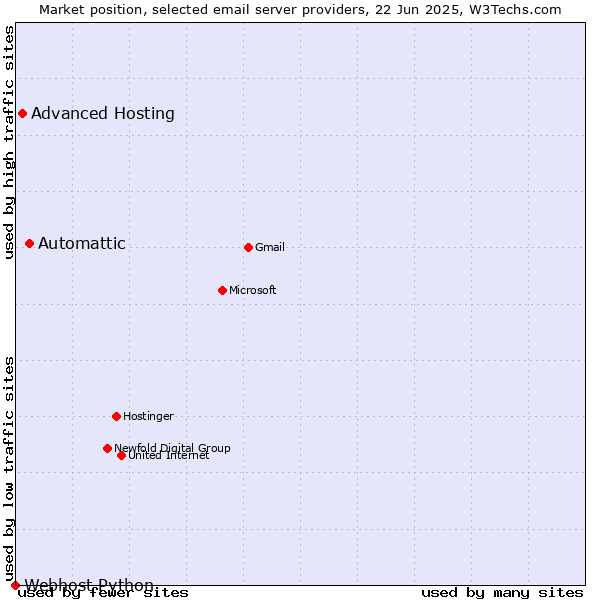 Market position of Automattic vs. Advanced Hosting vs. Webhost Python
