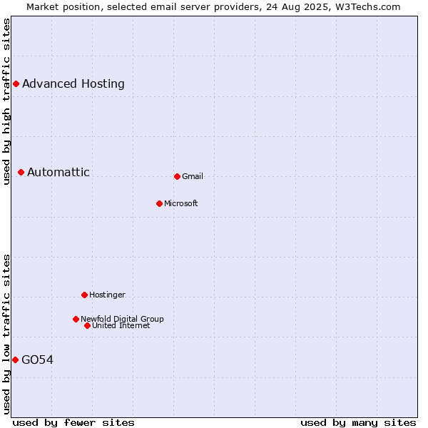 Market position of Automattic vs. Advanced Hosting vs. GO54