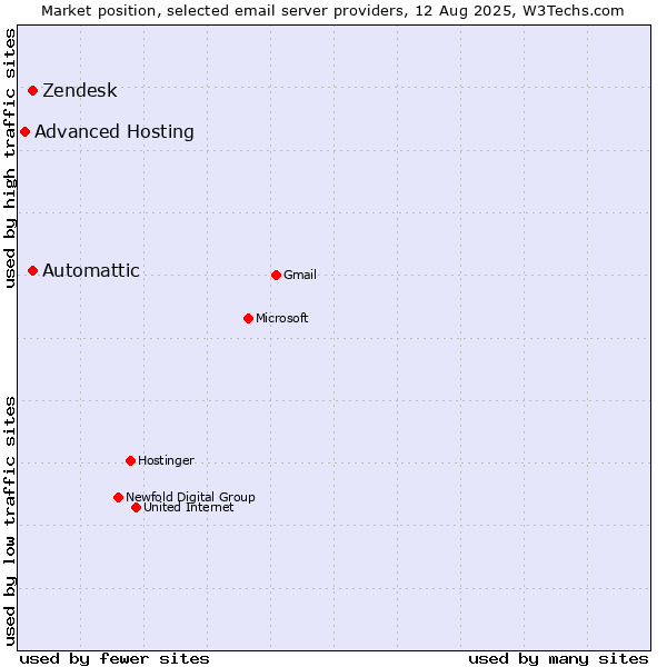 Market position of Zendesk vs. Automattic vs. Advanced Hosting