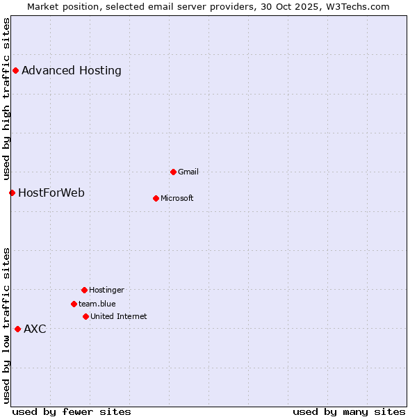 Market position of AXC vs. Advanced Hosting vs. HostForWeb