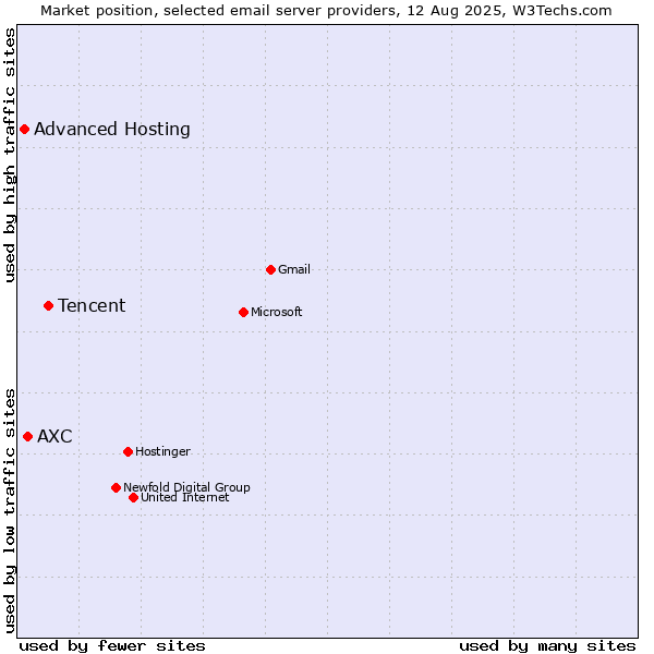 Market position of Tencent vs. AXC vs. Advanced Hosting