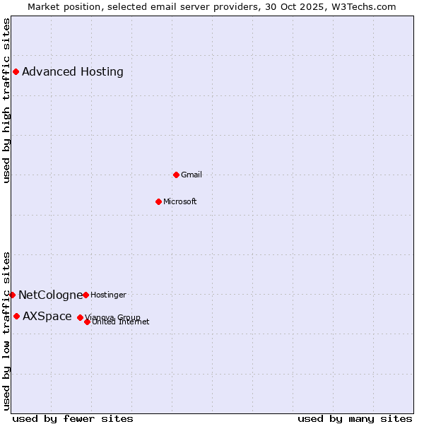 Market position of AXSpace vs. Advanced Hosting vs. NetCologne