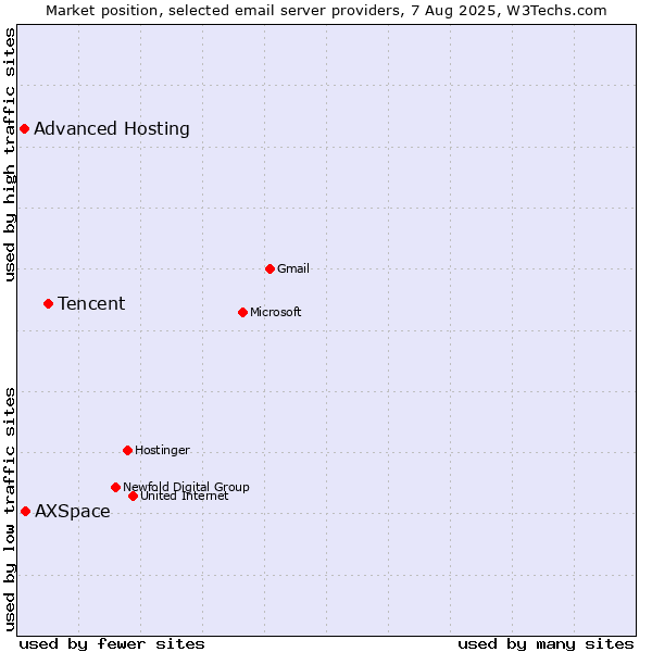 Market position of Tencent vs. AXSpace vs. Advanced Hosting