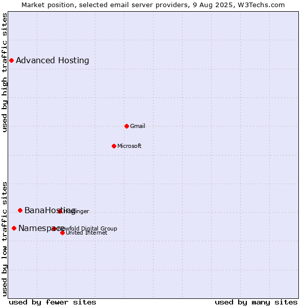 Market position of BanaHosting vs. Namespace vs. Advanced Hosting