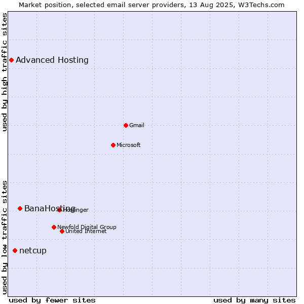 Market position of BanaHosting vs. netcup vs. Advanced Hosting