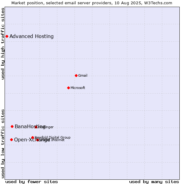 Market position of BanaHosting vs. Open-Xchange vs. Advanced Hosting