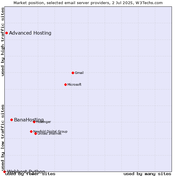 Market position of BanaHosting vs. Advanced Hosting vs. Webhost Python