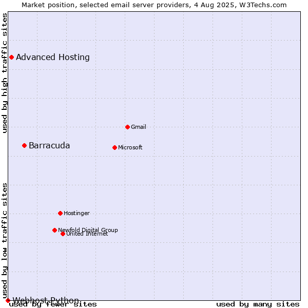 Market position of Barracuda vs. Advanced Hosting vs. Webhost Python