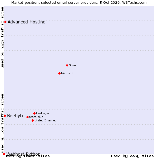 Market position of Advanced Hosting vs. Beebyte vs. Webhost Python