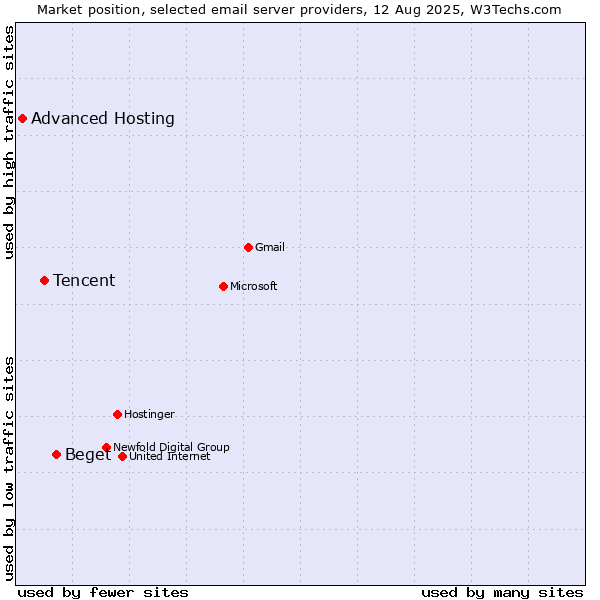 Market position of Beget vs. Tencent vs. Advanced Hosting