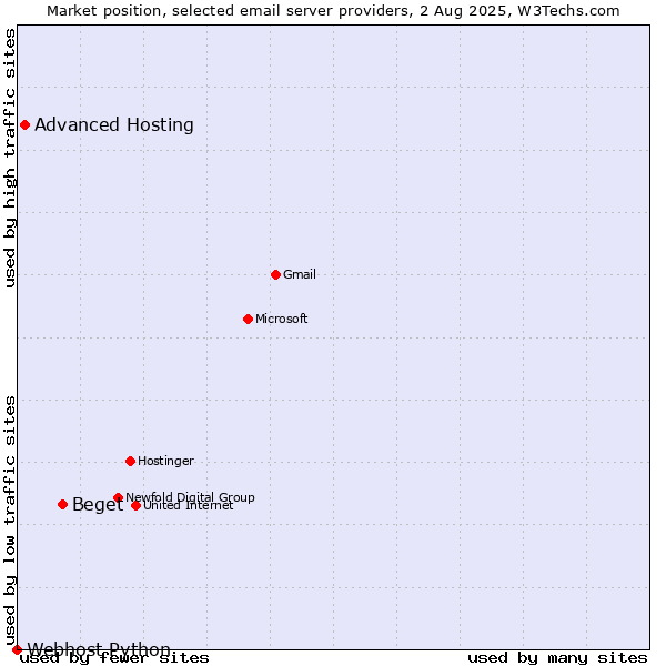 Market position of Beget vs. Advanced Hosting vs. Webhost Python